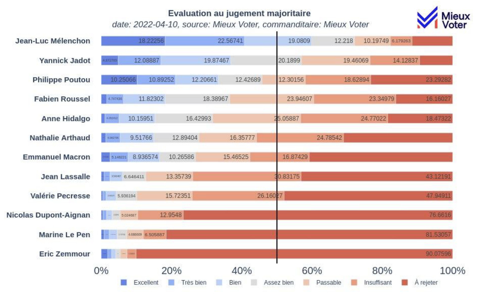 Essai de jugement majoritaire lors de la Présidentielle de 2022