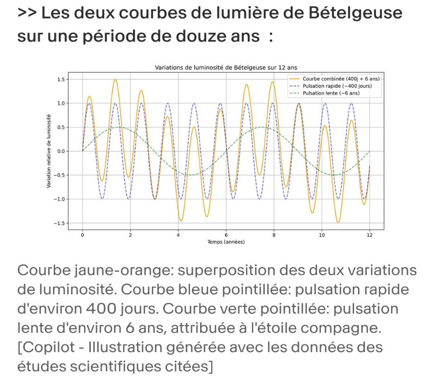 Vous ne l'aviez même pas imaginé ? La RTS l'a fait. Voici une courbe de lumière de Bételgeuse... générée par l'IA Copilot.
Bon sang de bois, quel est l'intérêt de générer une telle illustration plutôt que de prendre celle de l'article scientifique ? Et depuis quand des journalistes s'amusent à générer des fausses données scientifiques ? Vous ne l'aviez même pas imaginé ? La RTS l'a fait. Voici une courbe de lumière de Bételgeuse... générée par l'IA Copilot.
Bon sang de bois, quel est l'intérêt de générer une telle illustration plutôt que de prendre celle de l'article scientifique ? Et depuis quand des journalistes s'amusent à générer des fausses données scientifiques ?